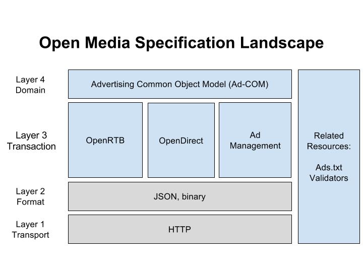 OpenMedia Specification Landscape