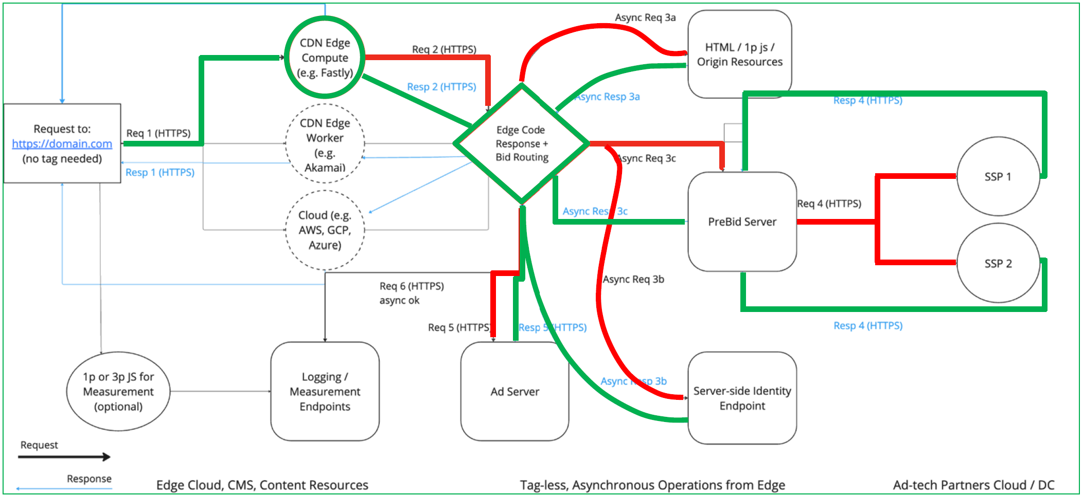 Tech Lab Trusted Server v0.0.2 architecture