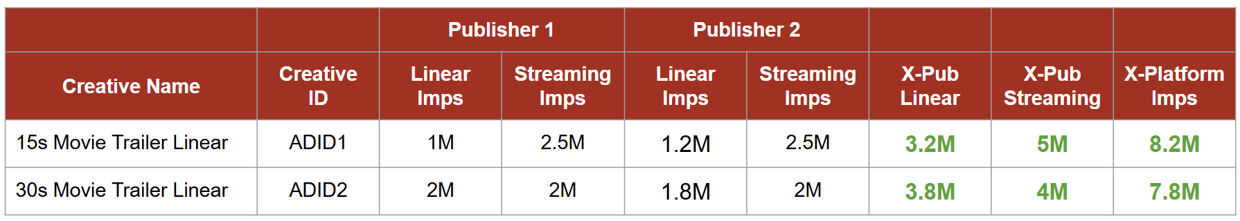 Example showing Cross Publisher Reporting is possible with ACIF adoption