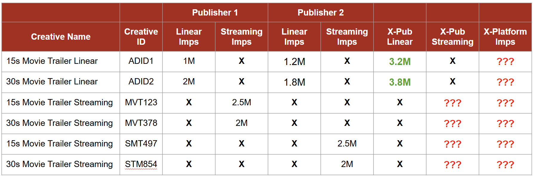 Example showing Cross Publisher Reporting is inaccurate without ACIF