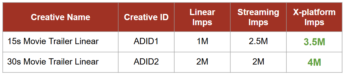Example showing Cross Platform Reporting is simple with ACIF adoption