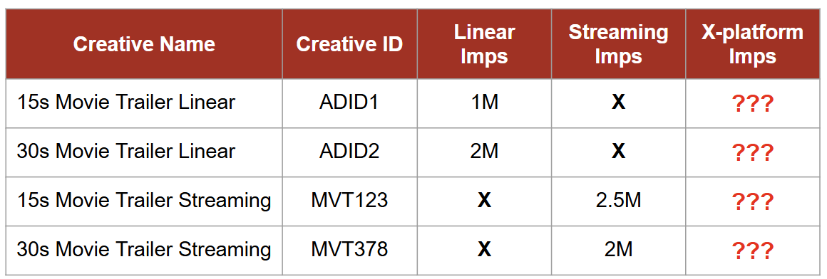Example showing Cross Platform Reporting is complex and expansive without ACIF