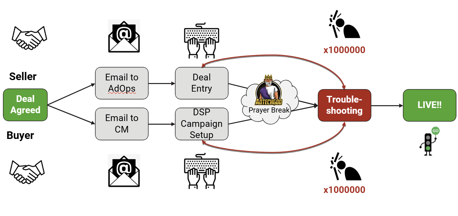 Complex error prone Deals workflow without an API