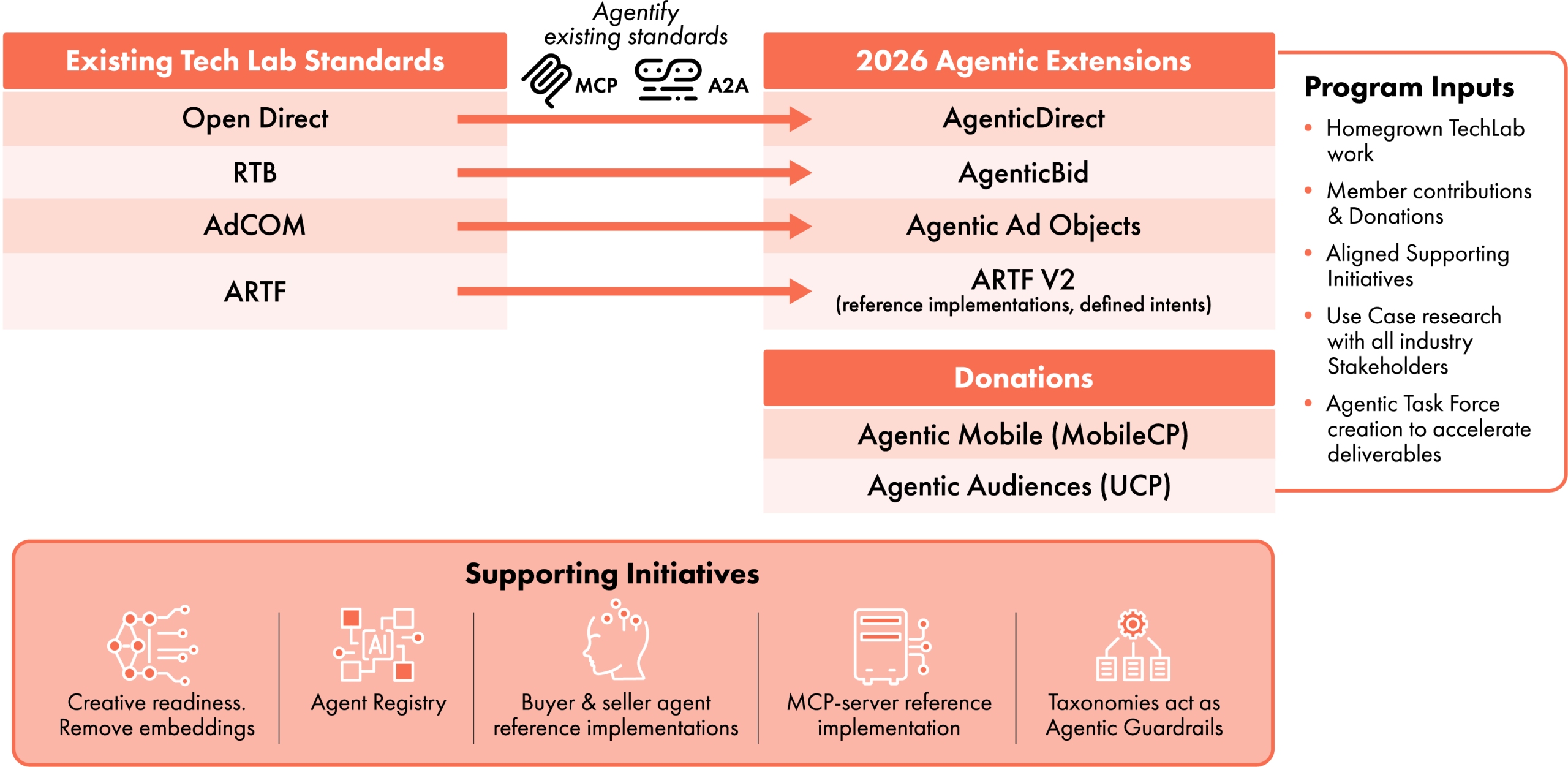 Agentic Initiative Overview