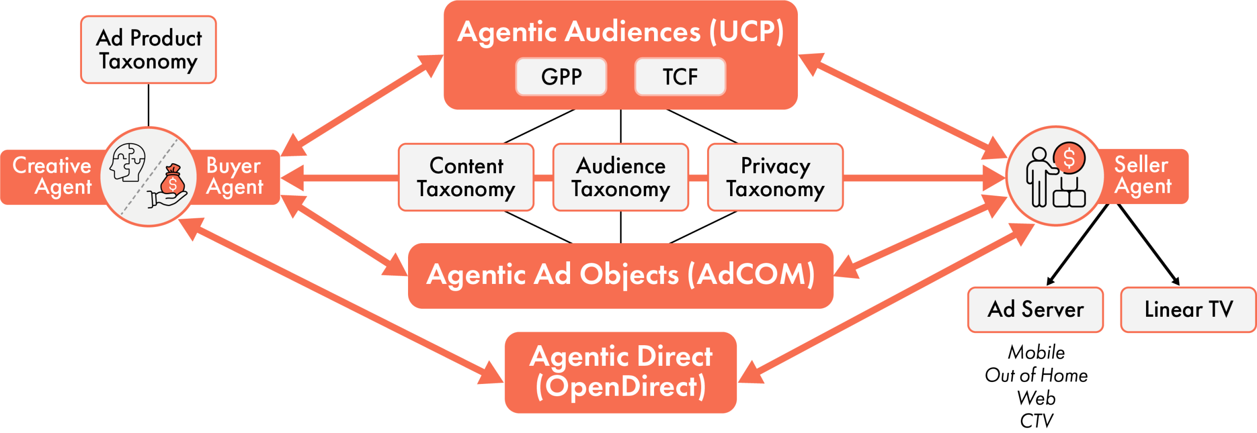 Agentic Direct Schema Diagram