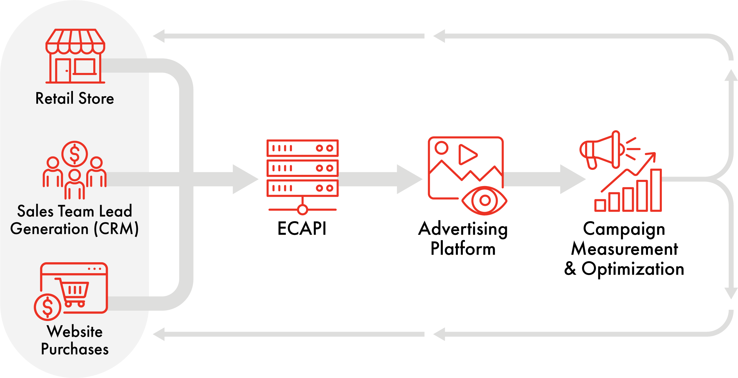 Workflow illustration for how ECAPI works
