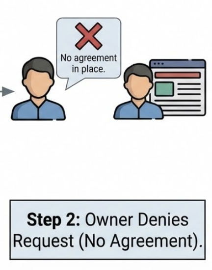 Content Owner denies request when there is no agreement