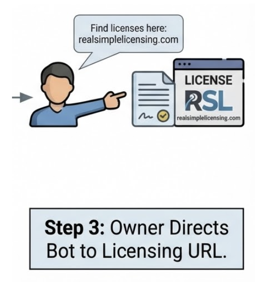 Content owner directs Bot to Licensing URL