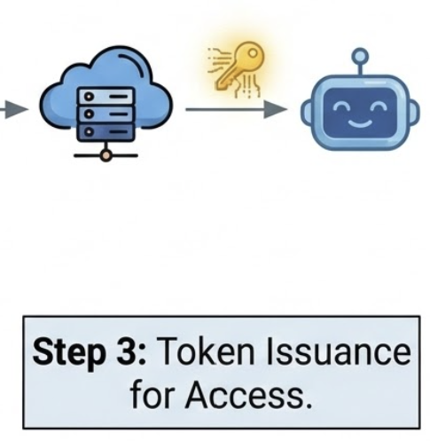 Token issued for access
