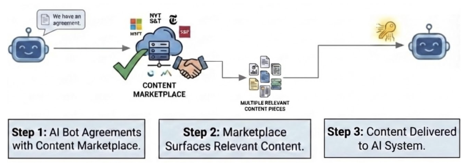CoMP workflow when AI system has a license and can request content for a reason and receive packaged content back